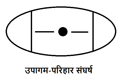 Upagam-Parihar Sangharsh - Mansik Sangharsh