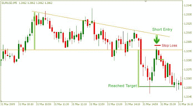 short entry after a pullback to Support horizontal line