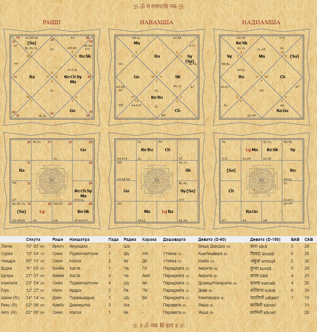 натальная карта. раху в 12 доме. карта джйотиш. навамша ру панчанга. ракрахи.