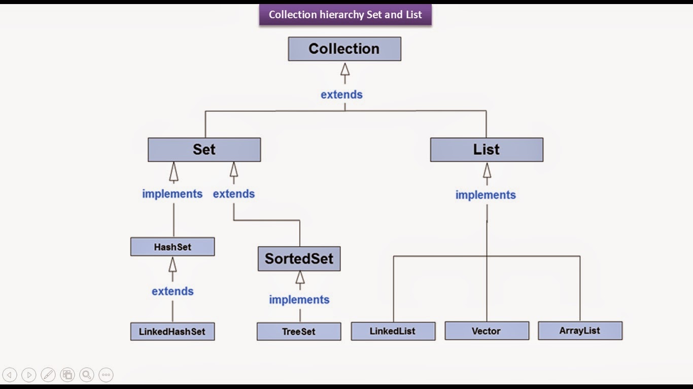 C object type. Иерархия наследования коллекций java. Дерево наследования collections java. Схема наследования collection java. Java collections Hierarchy.