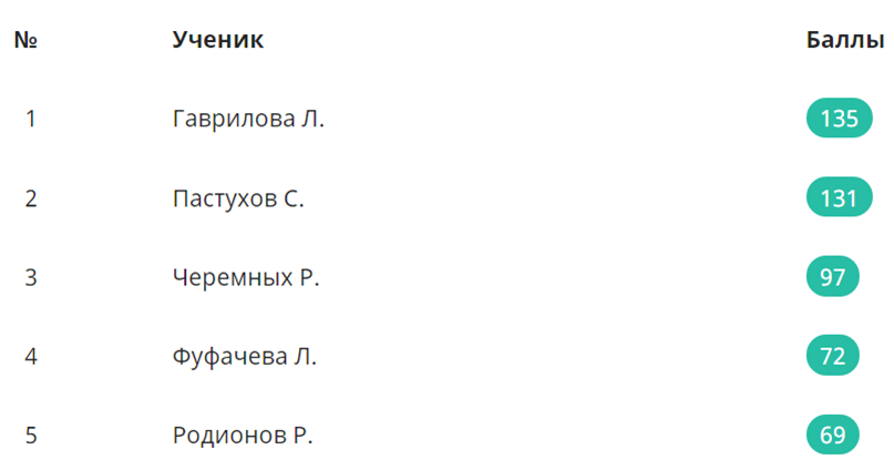 Как понять сколько баллов. 20 баллов какая оценка. Как набрать больше баллов. Сколько надо набрать баллов на большой перемене. Как набрать больше баллов.