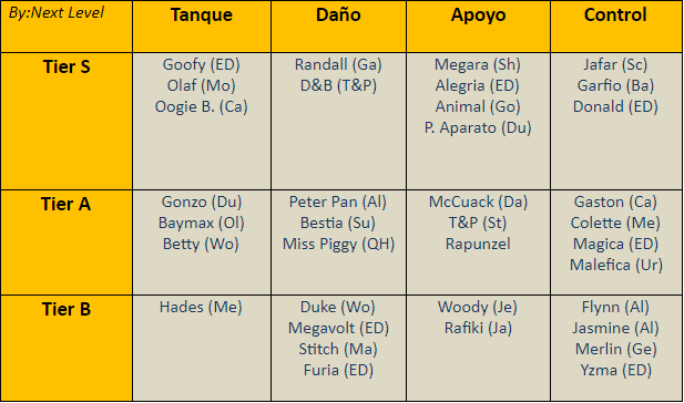 Informacion Disney Heroes Reino De Midgard Tier List 1 16