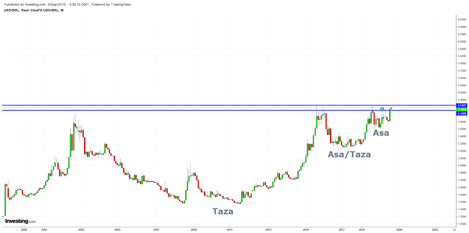 RoccaCharts Análisis Técnico de Mercados USDBRL Dólar en Brasil Cuando la taza es una asa.