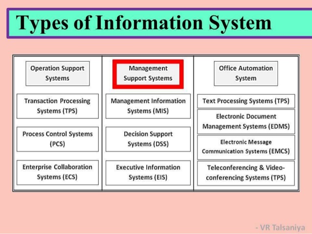 What are the  major types of information systems?ما هي الأنواع الرئيسية لأنظمة المعلومات؟