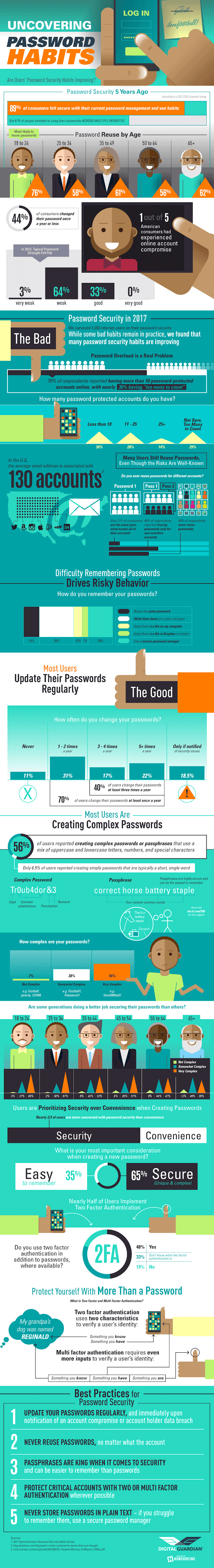 Uncovering Password Habits: Are Users’ Password Security Habits Improving? #infographic