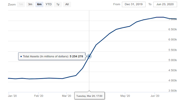 FED reserves 2020