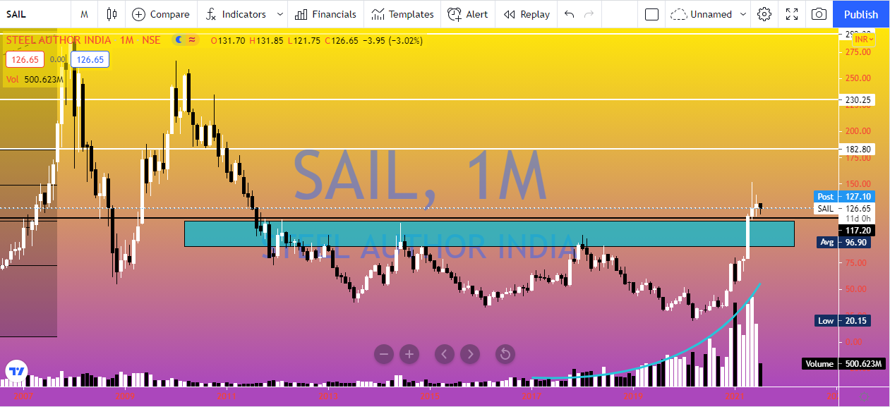 SAIL Technical Analysis SAIL Technical Analysis