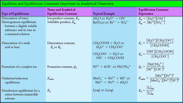 Types of Equilibrium Constants used in Analytical Chemistry