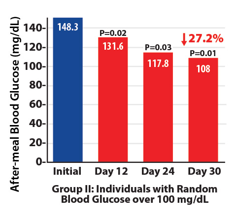 Диаграмма группы II - глюкоза более 100 мг/дл