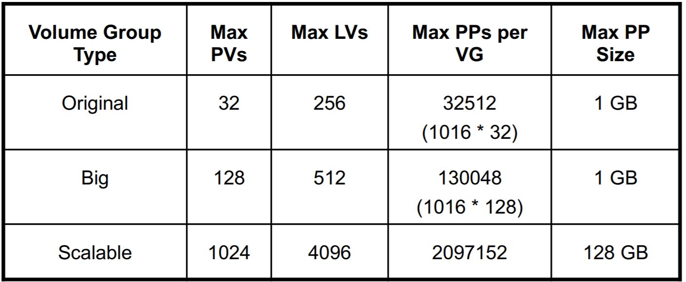 AIX for System Administrators VG