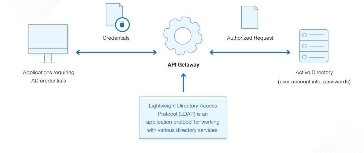 Authentication mechanisms used in web applications - SAML(SSO) and LDAP ...