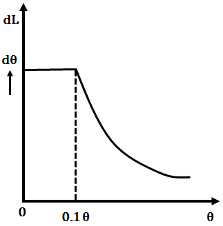 Why Scale of Moving Iron Instrument is Non-uniform? Why Scale of Moving Iron Instrument is Non-uniform?