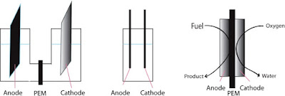 Com optimitzar amb nanomaterials els càtodes de piles de combustible