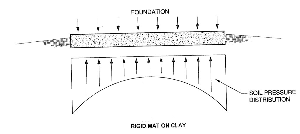 Design and Types of Rafts or Mat Foundation.