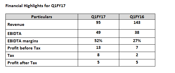 Parsvnath announces Q1 FY17 results Revenue at Rs 95 Cr