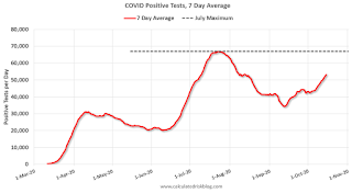 COVID-19 Positive Tests per Day