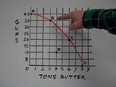 شرح منحنى إمكانيات الانتاج Ppc نموذج