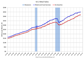 Retail Sales