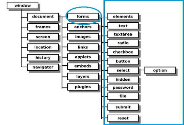 Gerarquía de Objetos de Formularios HTML