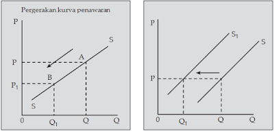 Pengertian dan Hukum Penawaran (Supply) - JALURPPG.ID