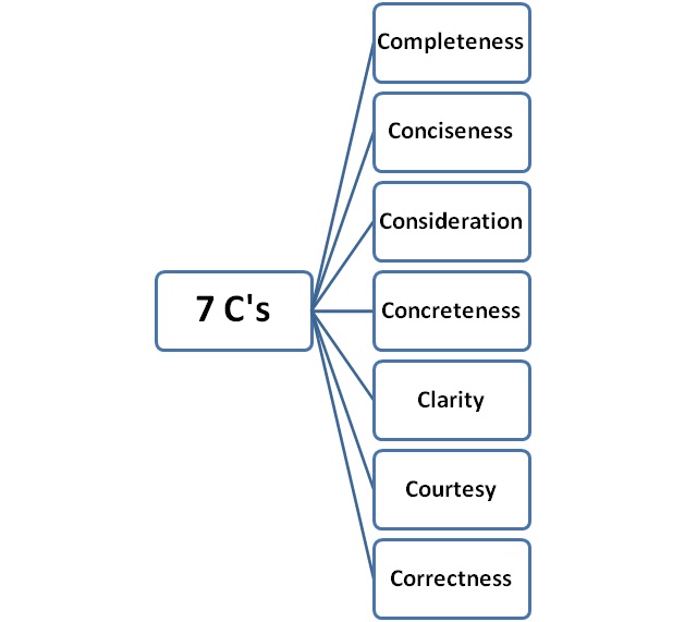 7c's / Pre-requisites of Communication - KHYBER ACADEMY
