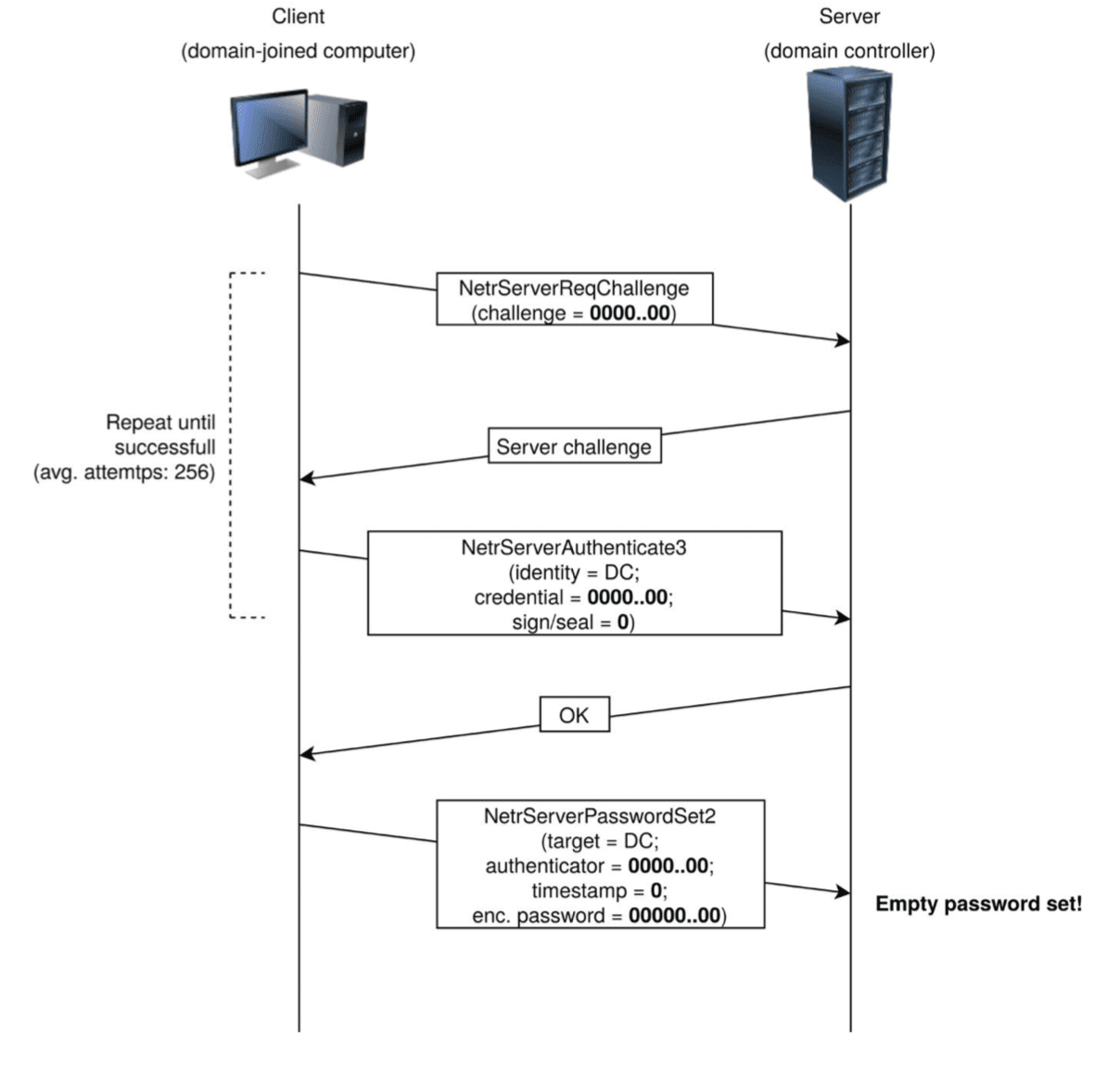 Blog elhacker.NET: Exploits vulnerabilidad crítica ZeroLogon en Windows ...