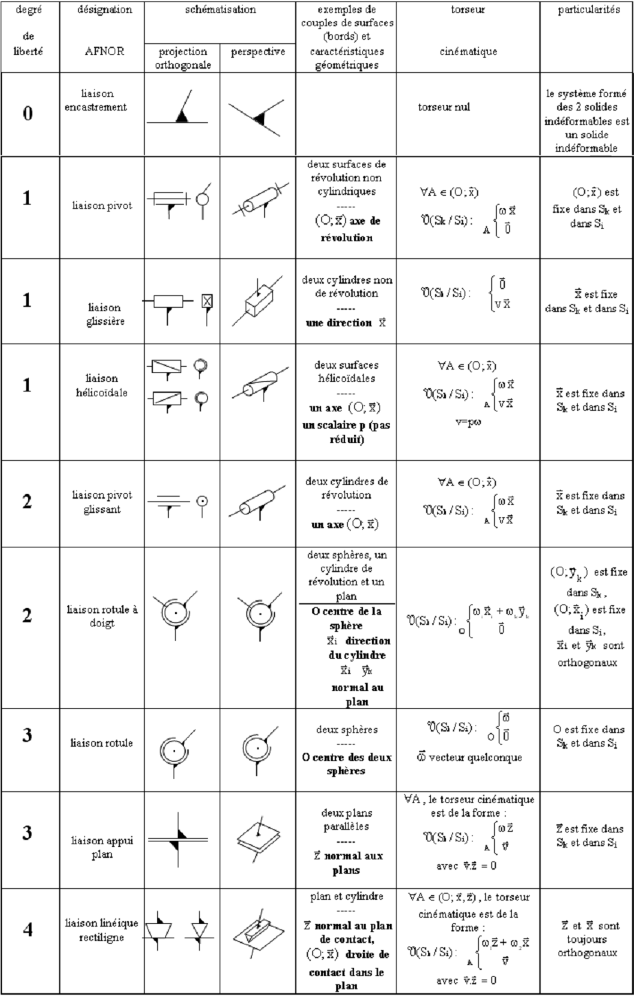 Cinématique des systèmes de solides - Cours Mécanique de solides