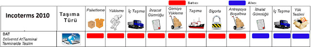 Terminalde Teslim, incoterms