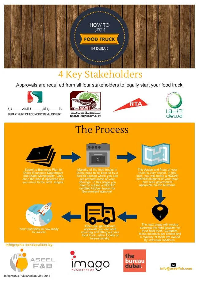 How to Open a Food Truck Business in Dubai? - Infographic