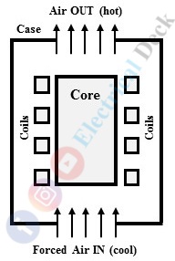 Cooling Methods Of Transformer Necessity Of Transformer Cooling