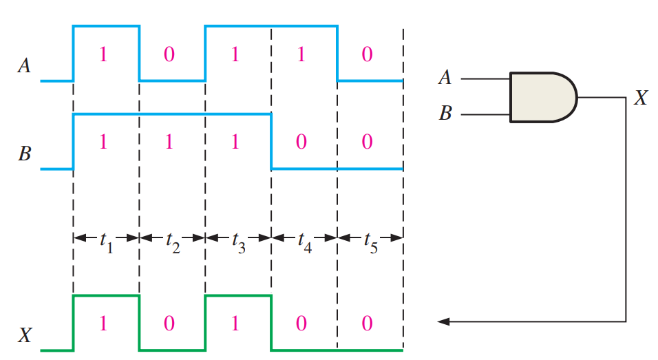 Logic Gates: The AND Gate