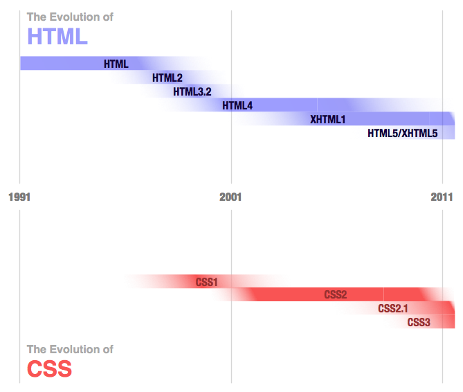 The Evolution of Modern Technology : HyperText Markup Language (HTML)