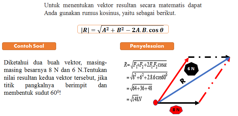 Metode Penjumlahan Vektor Fisgur