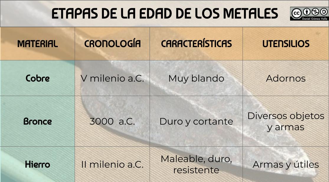 Los metales en la Edad de los Metales