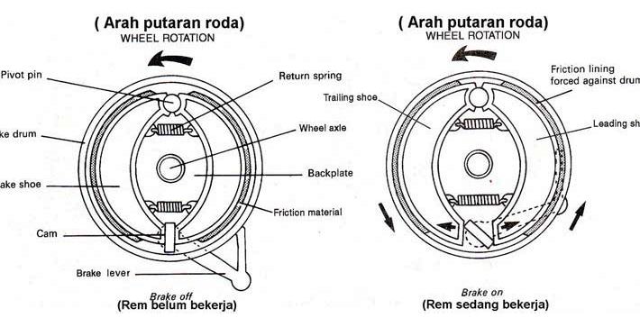 Laporan Prakerin Melakukan Perbaikan Sistem Rem Mb