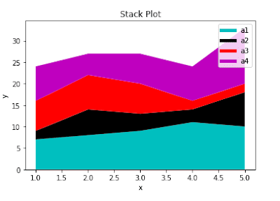 Matplot library Python Examples | Line chart | Bar Chart | Scatter Plot | Area Plot | Histogram | Pie chart