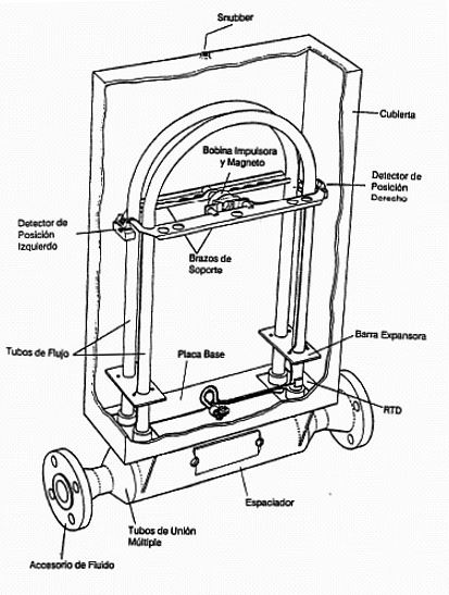 transmisores de caudal por coriolis