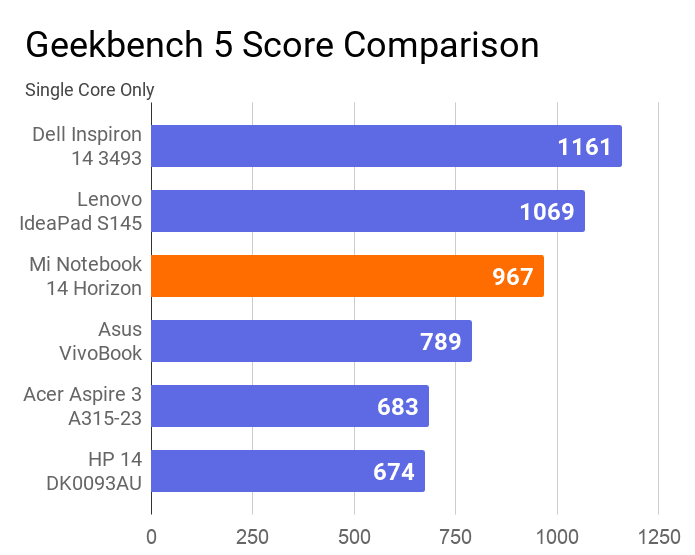 The chart on the comparison of Geekbench 5 single score of this laptop with others. In this comparison, this machine has secured 3rd position out of 6.