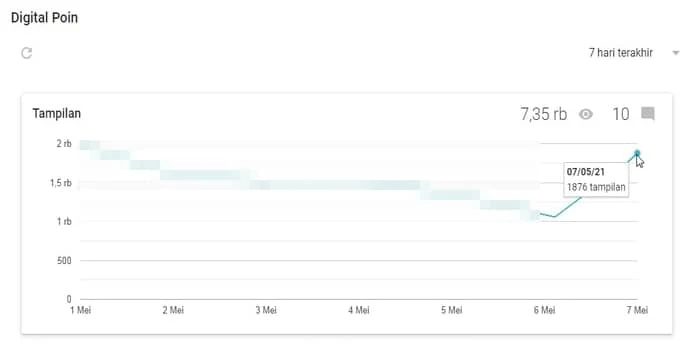 Jumlah Trafik  Blog