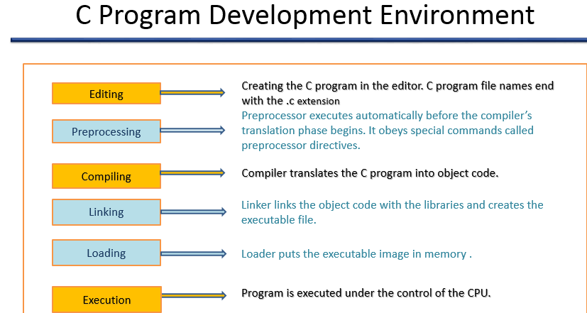 Introduction to C Programming - Part 01
