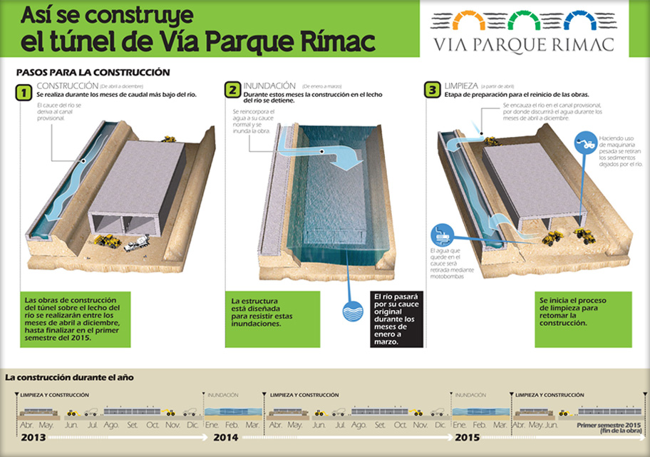 DESARROLLO PERUANO: Vía Parque Rímac: Avanzan las Obras