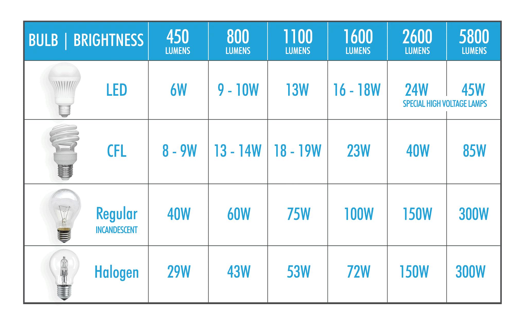 60 Watt Bulb Conversion Chart