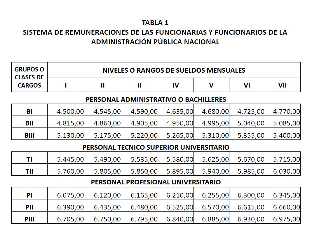 Nueva Tabla Salarial para funcionarios y obreros de la Administración Pública Nacional, Estadal Nueva Tabla Salarial para funcionarios y obreros de la Administración Pública Nacional, Estadal