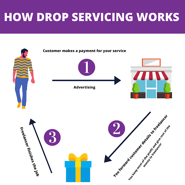 How drop servicing works How drop servicing works