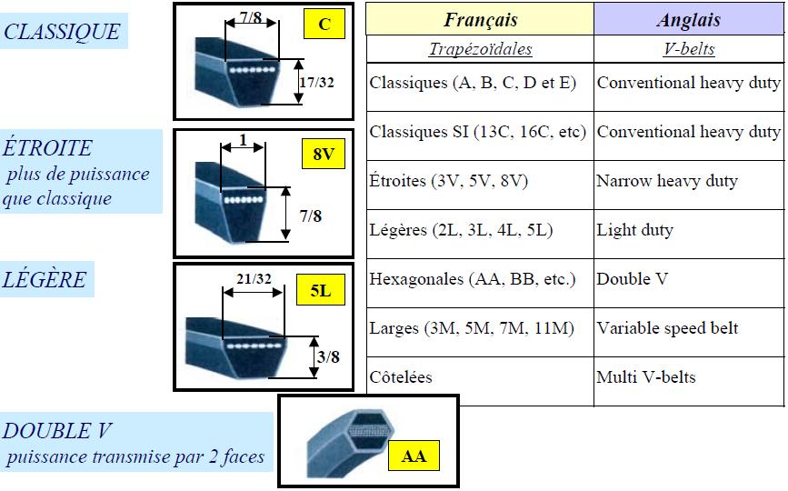 Transmissions Par Poulies Et Courroies, PDF, Courroie