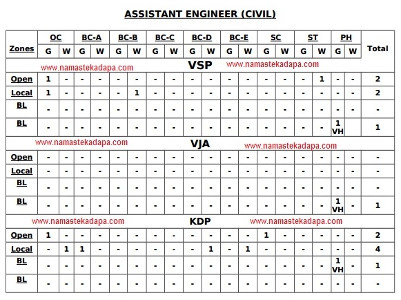 Ap Transco Recruitment Assistant Enginer Ae Jobs Be B Tech