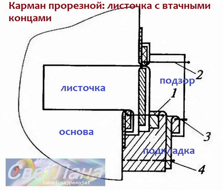 Обработка верхнего прорезного кармана с листочкой схема. Обработка карманов с листочкой с настрочными концами. Обработка карманов с листочкой схема. Обработка прорезного кармана с листочкой с втачными концами. Прорезной карман с настрочной листочкой.