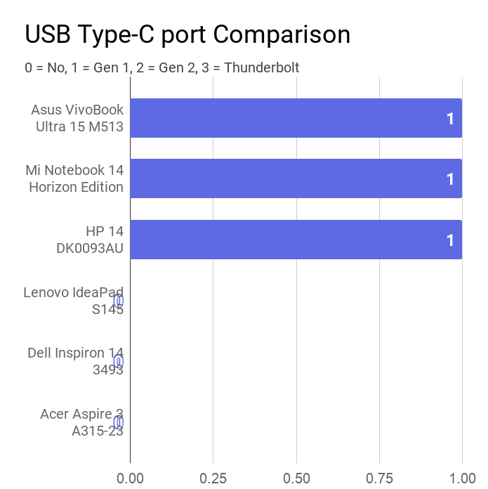 A chart on the comparison of availability of USB Type-C port in the laptop.