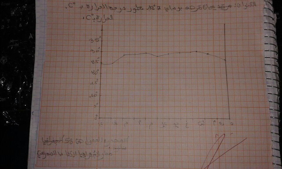 جميع دروس الجدع المشترك الجغرافيا السكان الدينامية التدرب على رسم المبيانات