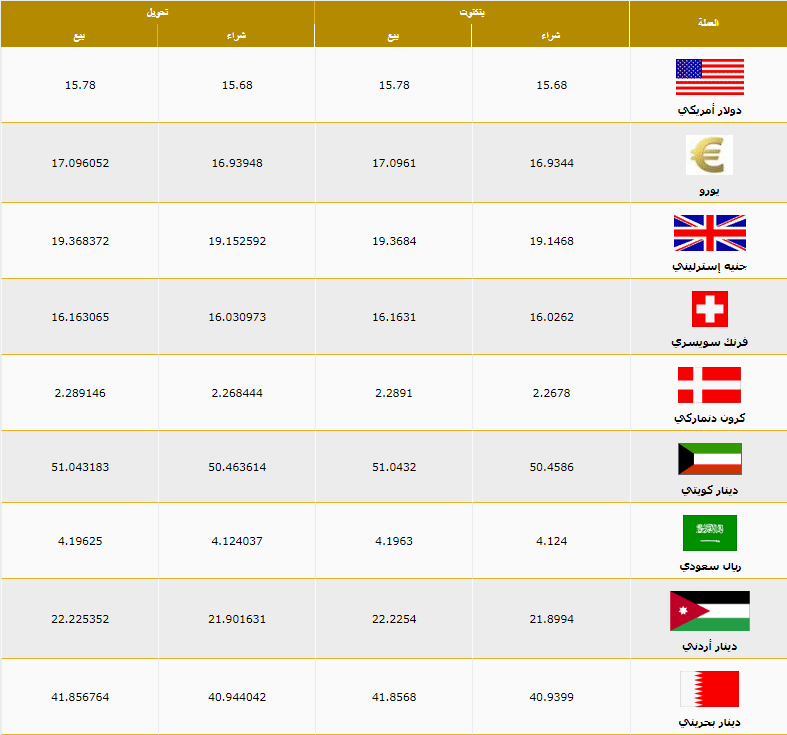 اسعار العملات اليوم الاثنين 6 ابريل 2020 اسعار العملات العربية والاجنبية